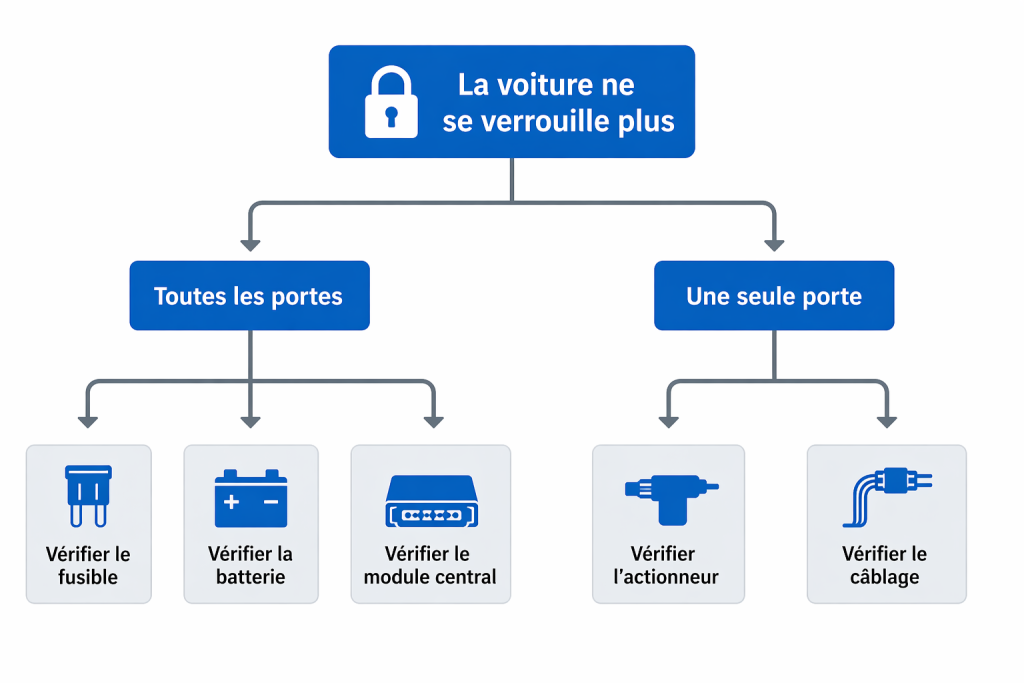 Diagramme verrouillage automatique qui ne marche plus
