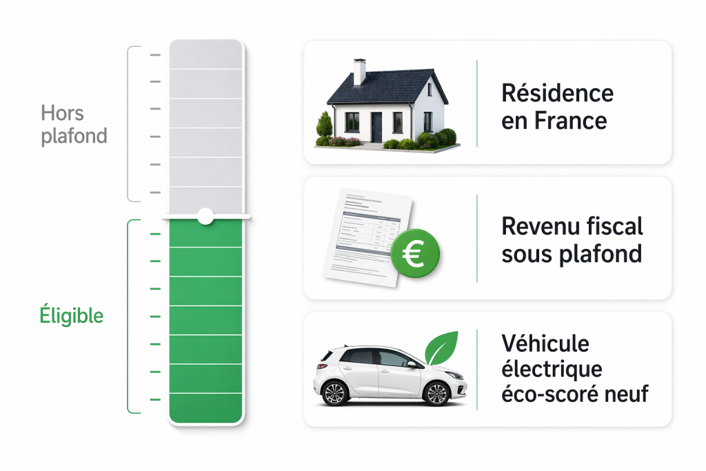 Éligibilité Leasing Social 2026