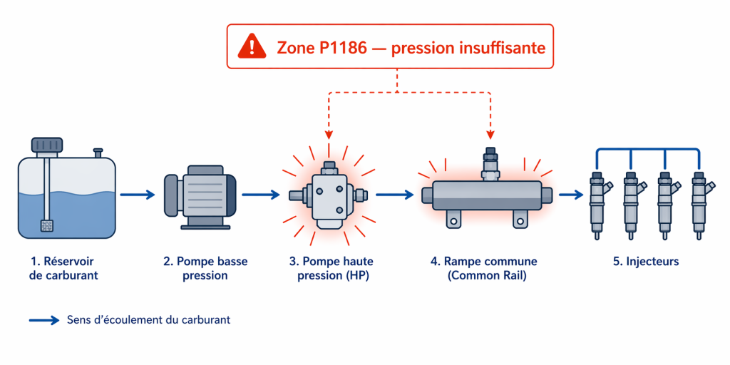 Explication du problème lié au code P1186 sur une Hyundai