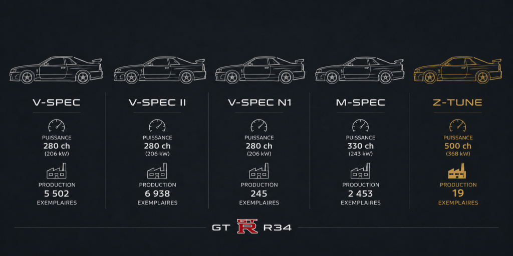 Versions de la Nissan Skyline R34