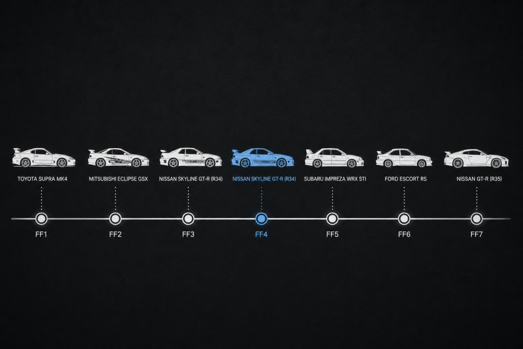 Chronologie des voitures de Brian dans Fast and Furious