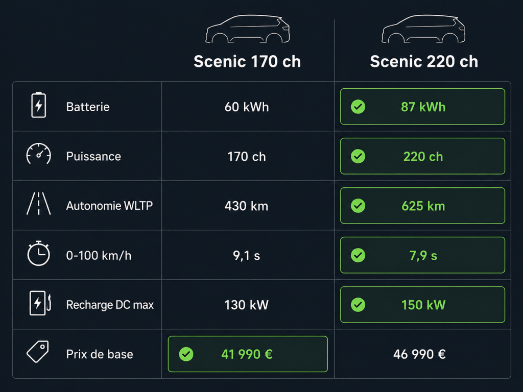 Comparaison des versions du Renault Scenic électrique
