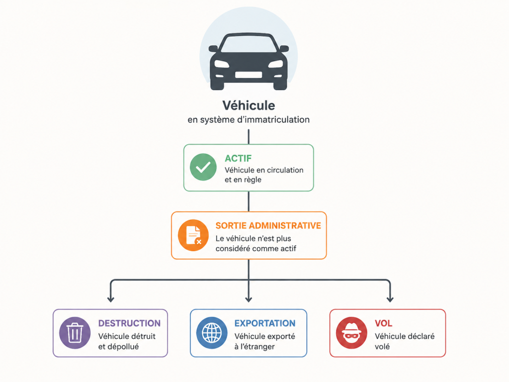 Sortie administrative du SIV schéma explicatif